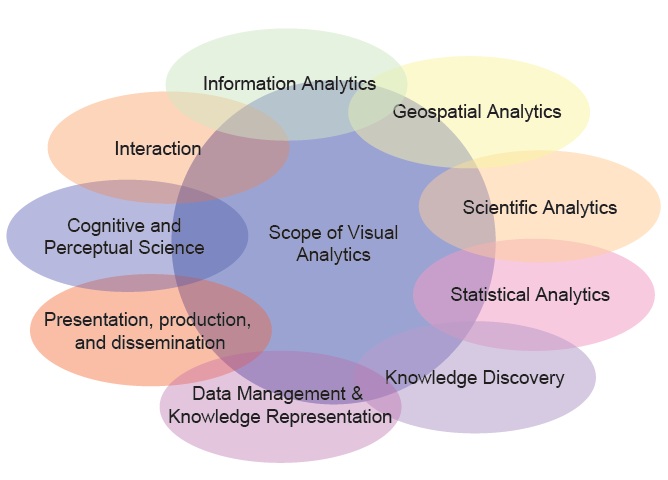 Visual Analytics: Scope and Challenges
