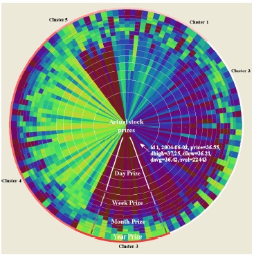 Challenges in Visual Data Analysis