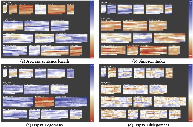 Analysis of the discrimination power of several text measures for authorship attribution